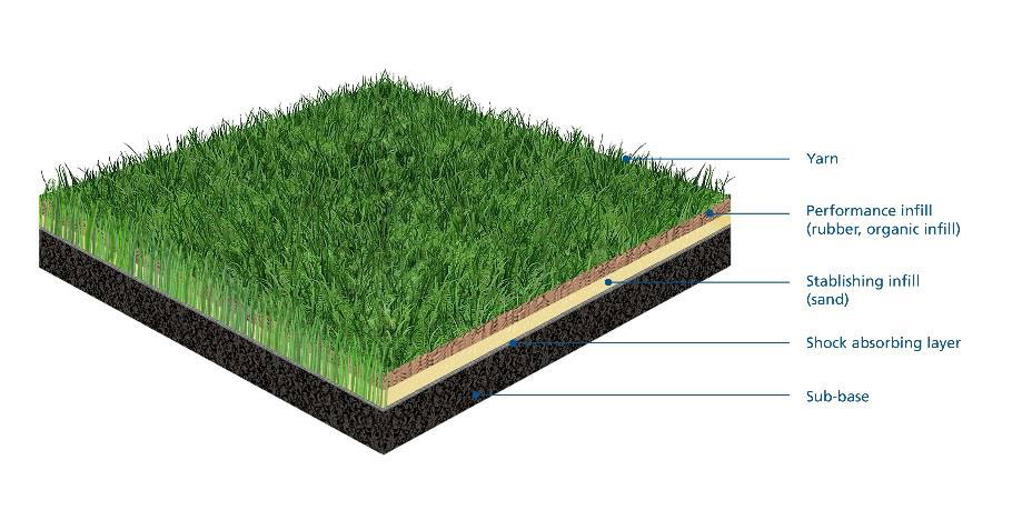Football turf system